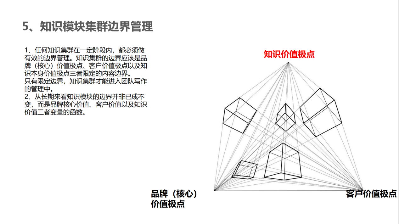 知識模塊集群邊界管理