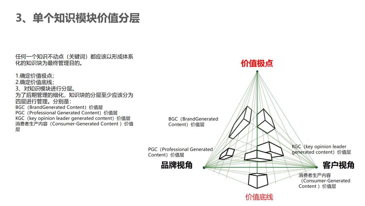 單個知識模塊價值分層