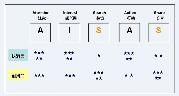 AISAS營銷實操模型