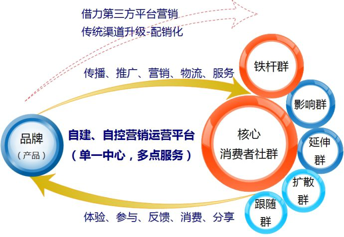 品牌認知營銷的微環境模型