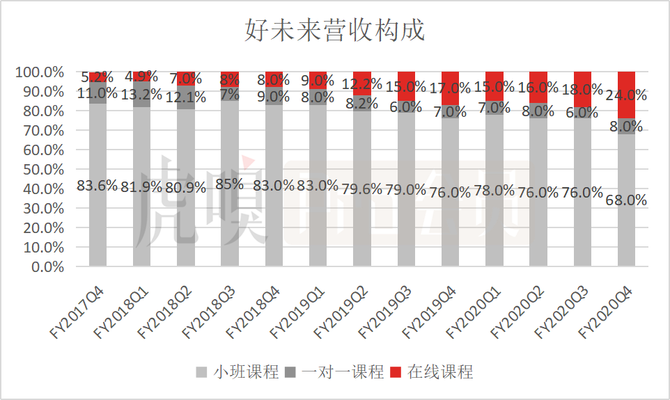 新東方的營收表現(xiàn)