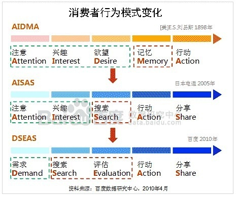 消費者行為模式變化