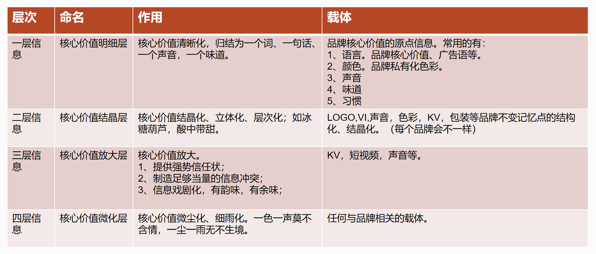 歐賽斯品牌理論將品牌信息分為四個層面。