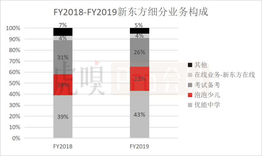 新東方的營收表現(xiàn)