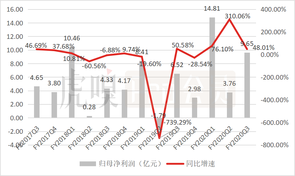 新東方的營收表現(xiàn)