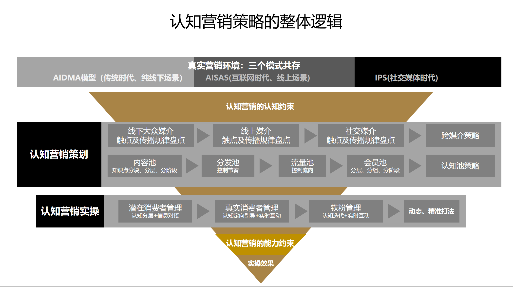 認知營銷的整體邏輯