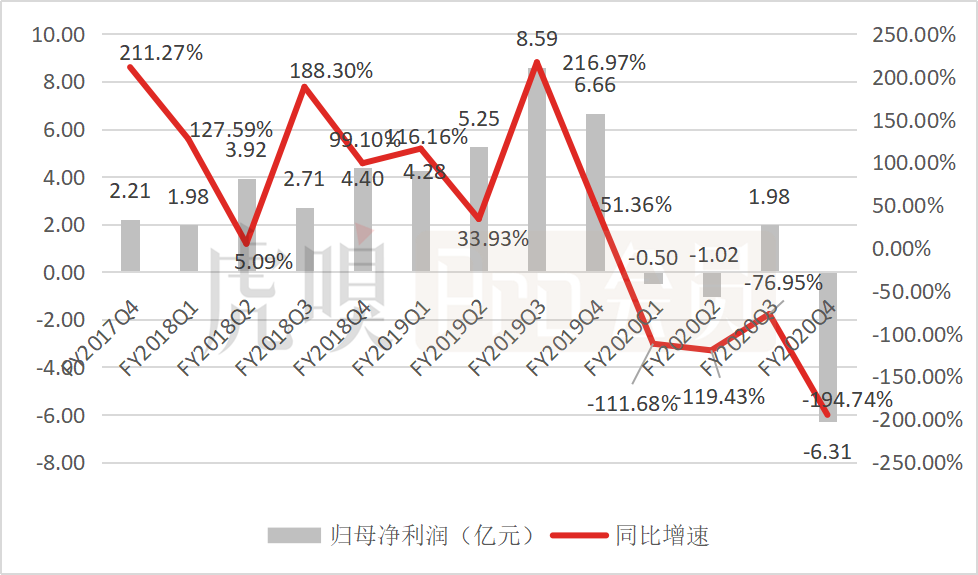 新東方的營收表現(xiàn)