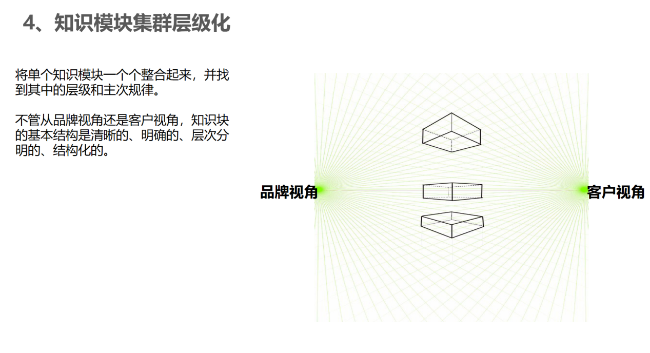 知識模塊集群層級化