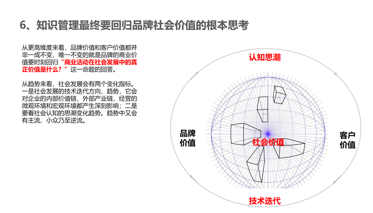 知識管理最終要回歸品牌社會價值的根本思考