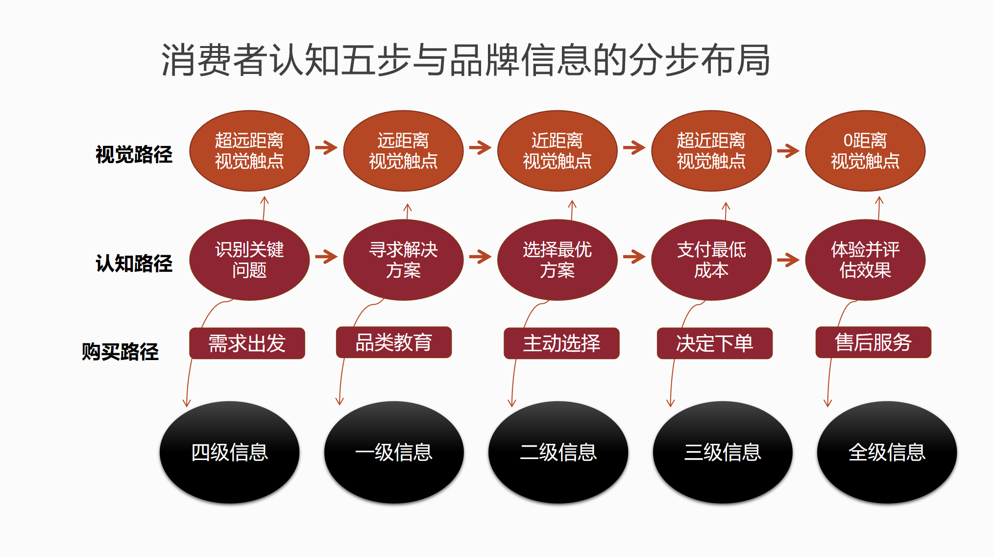 消費者認知五步與品牌信息的分步布局