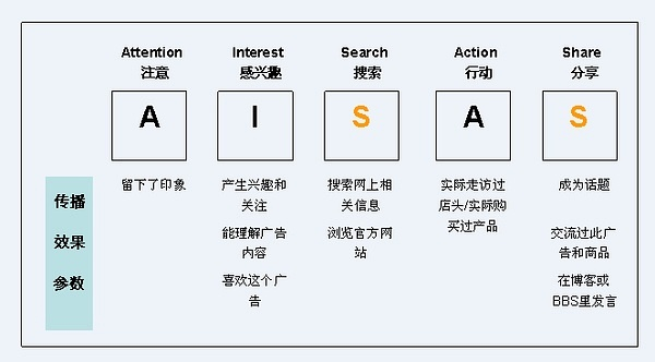 AISAS營銷實操模型