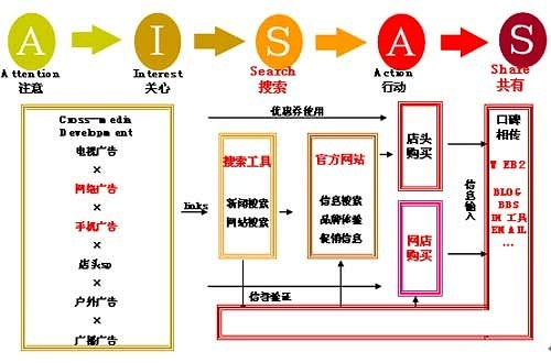 打通線上線下的隔閡