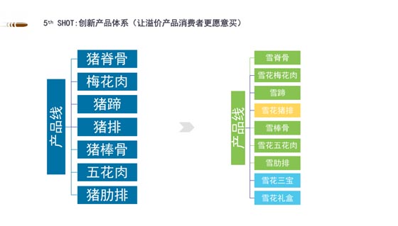 產品體系