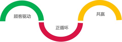 重構(gòu)邊界