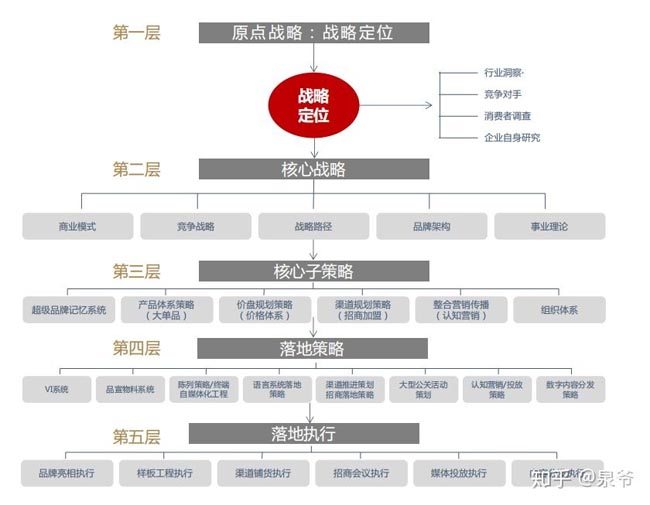 品牌戰略落地