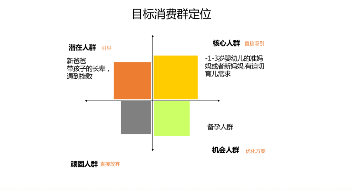 目標消費者定位