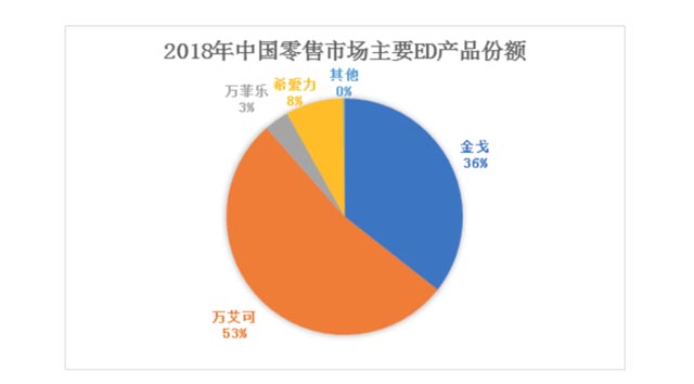 中國ED市場的品牌產品份額