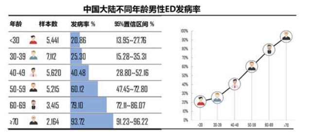 中國大陸不同年齡男性ED發病率