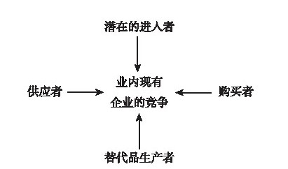 五力競爭模型