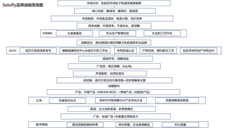 品牌戰略落地圖