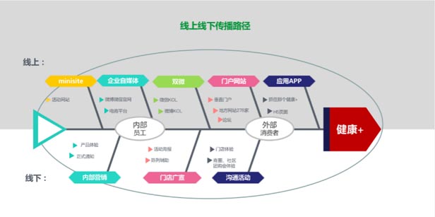 線上線下傳播路徑