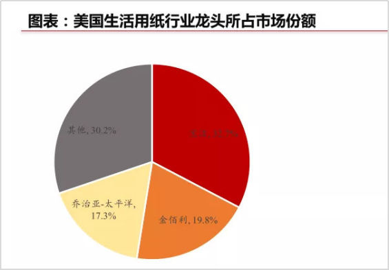 美國(guó)生活用紙