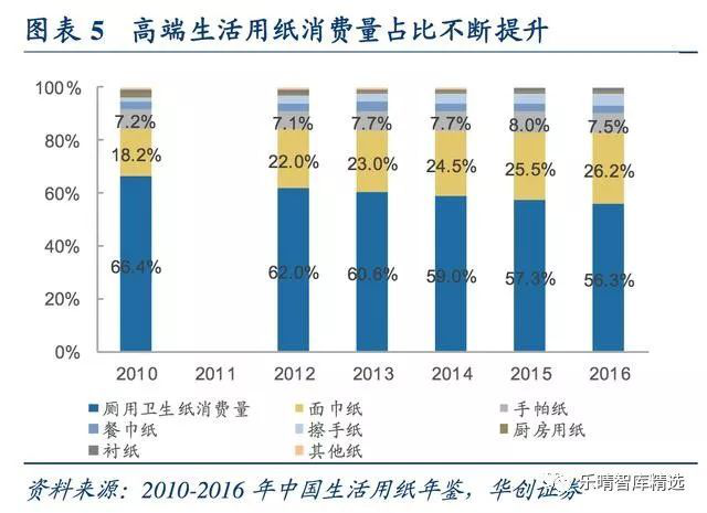 高端紙消費(fèi)占比