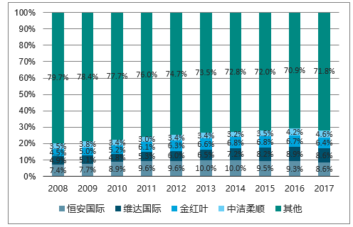 品牌市場(chǎng)占比