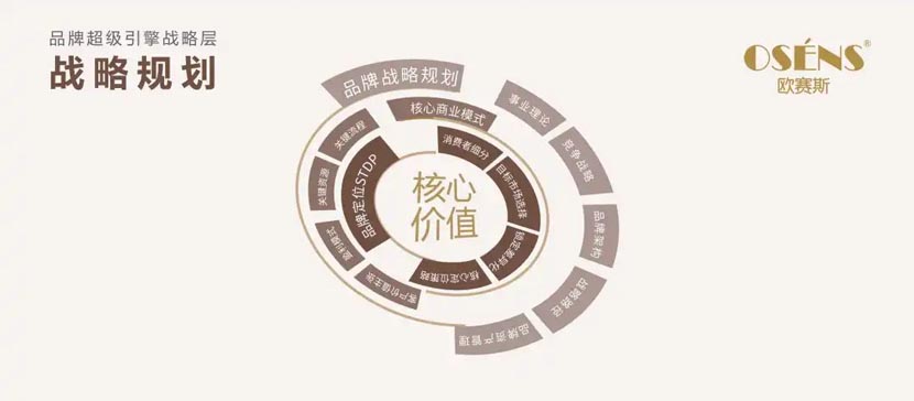 何支濤：解讀歐賽斯超級(jí)品牌引擎背后的強(qiáng)大力量（5