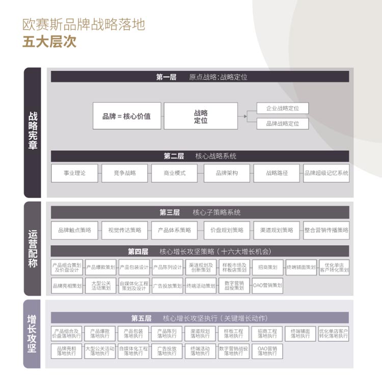 歐賽斯品牌戰略落地五大層次