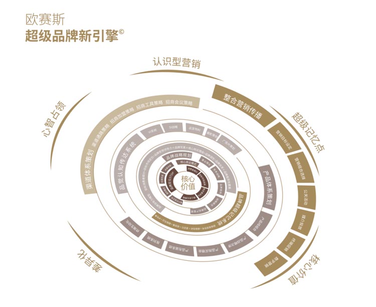 歐賽斯超級品牌新引擎?