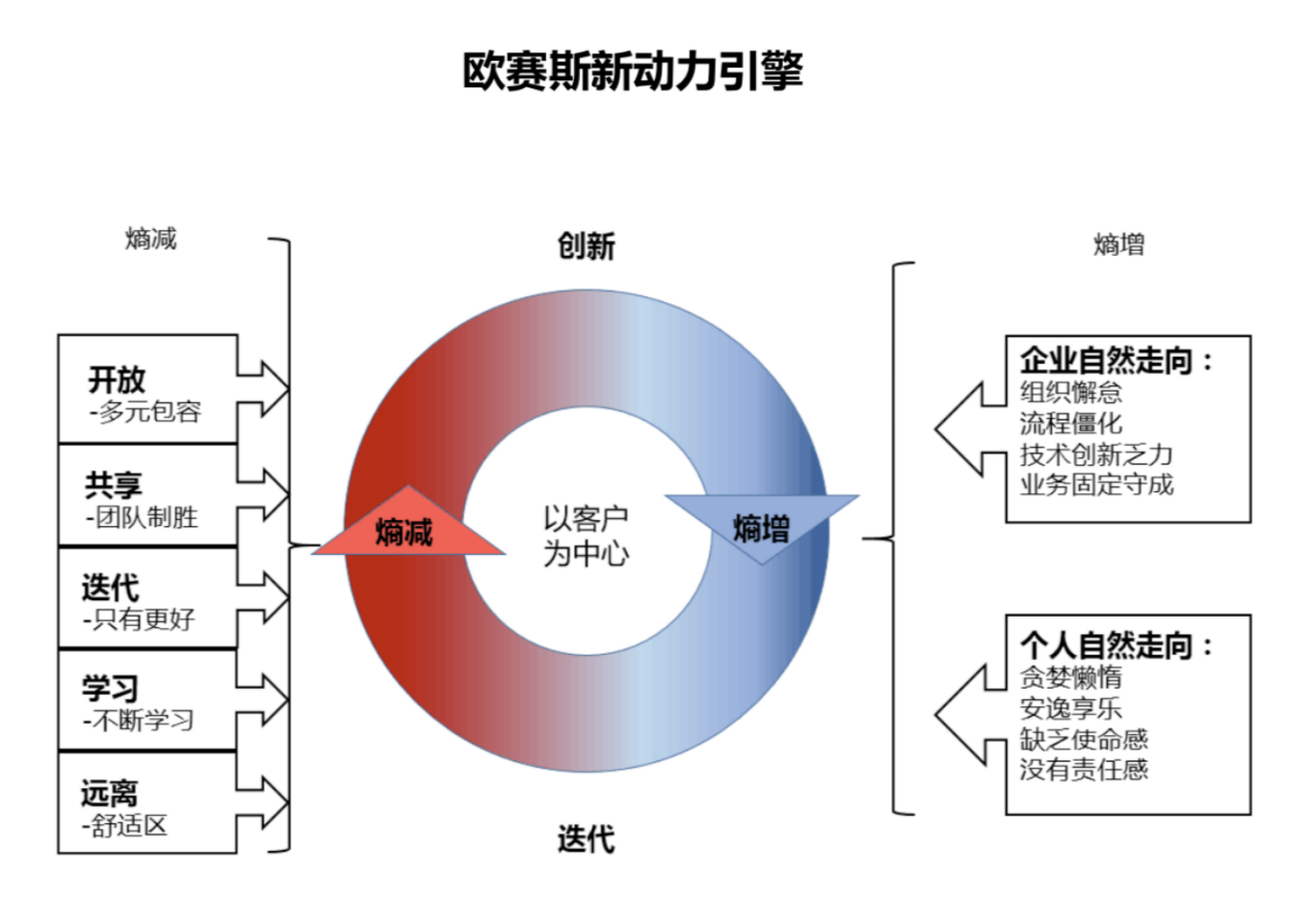 歐賽斯CEO課堂｜歐賽斯經(jīng)營體系之PCS及PGM