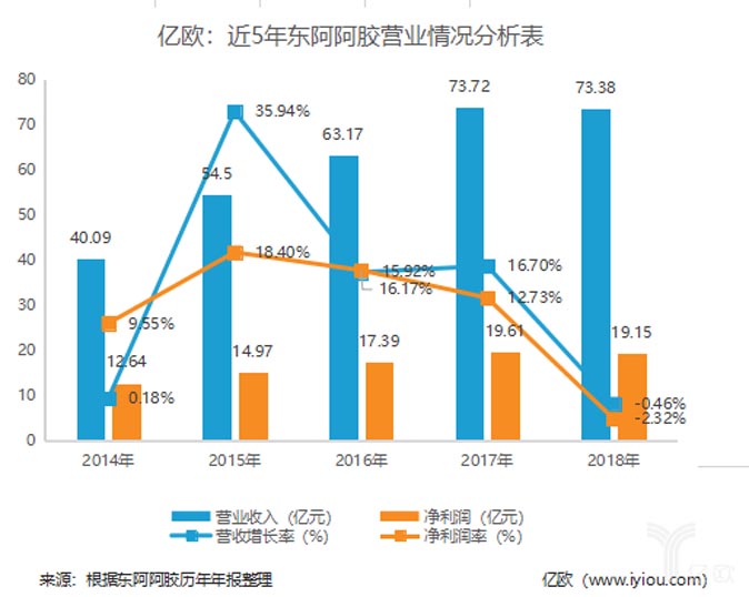 歐賽斯商業觀察｜東阿阿膠到底怎么了？