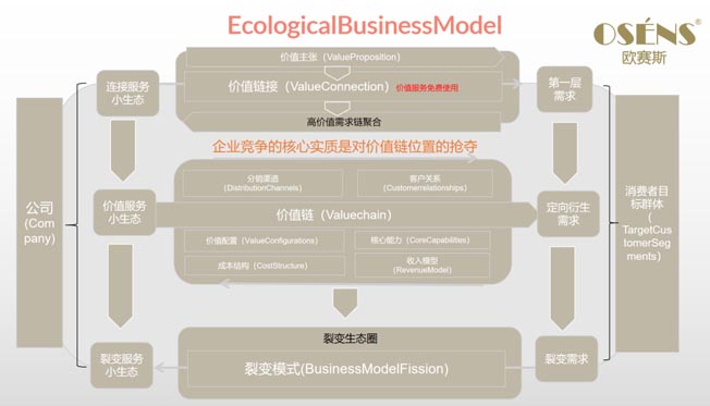 歐賽斯商業(yè)研究｜生態(tài)商業(yè)模式（4.0版）：重塑未來商業(yè)邏輯