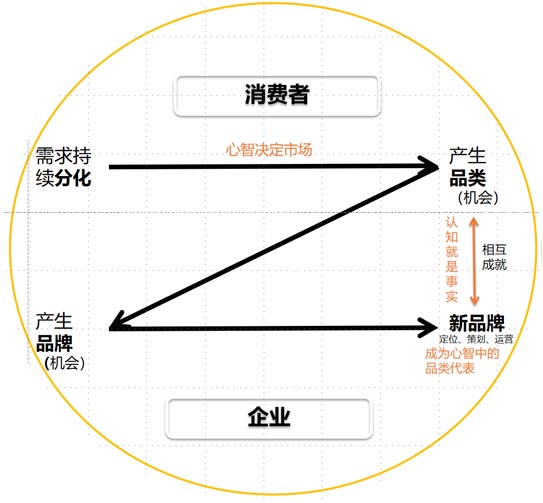 歐賽斯商業觀察｜從新消費品牌的浪潮探究品牌的增長路徑