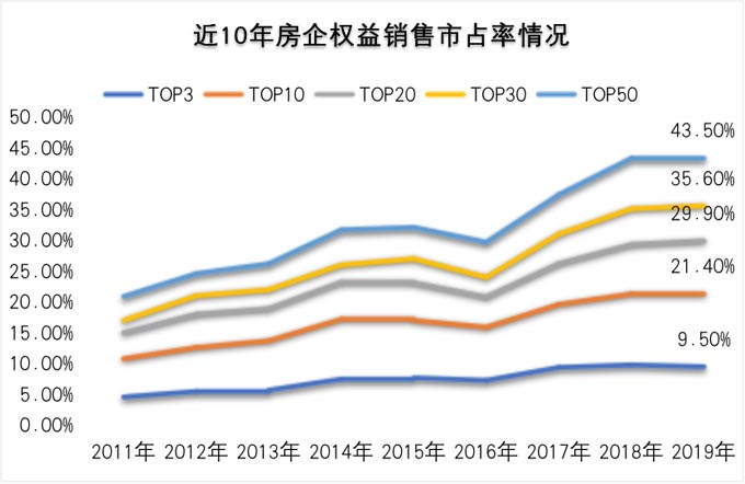 房企權益銷售市場統計