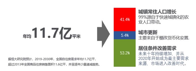 自住房需求分析