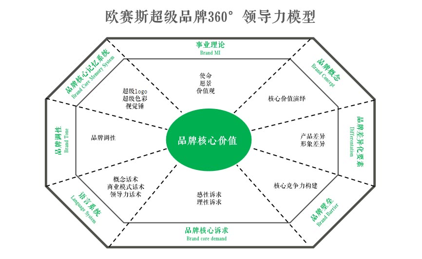 品牌360領導力模型