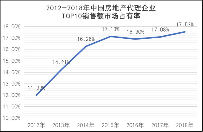 中國房地產銷售額占有率