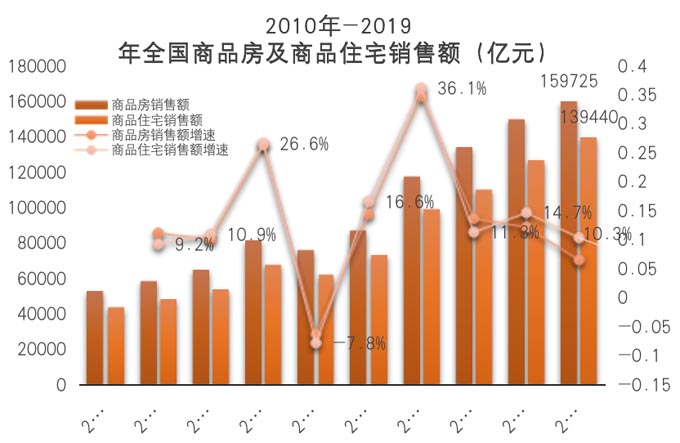 商品房及住宅銷售額