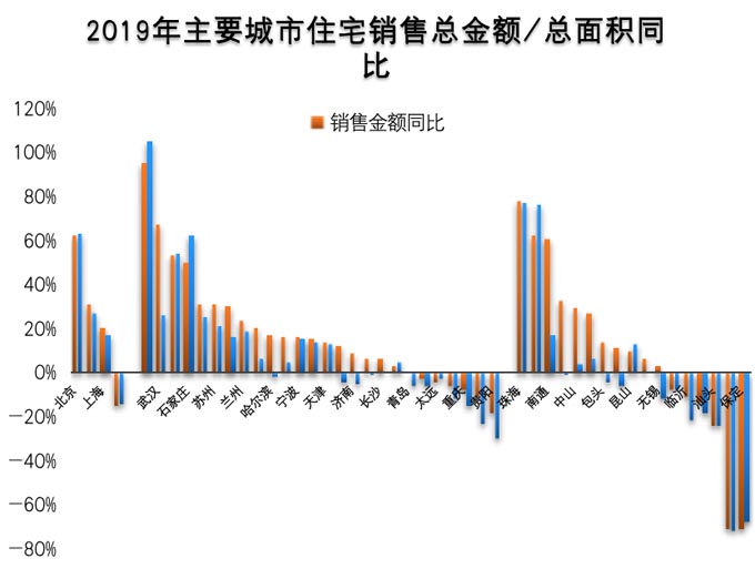 住宅銷售統計圖