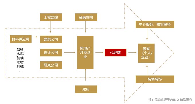 房地產的代銷業務