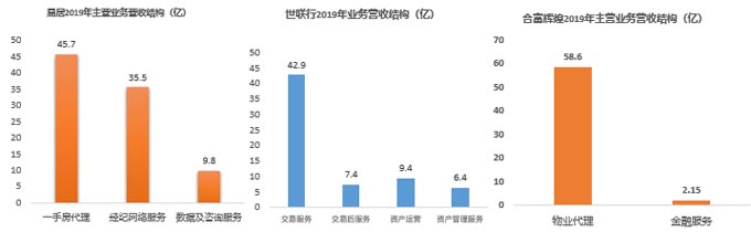 多家公司主營業務結構