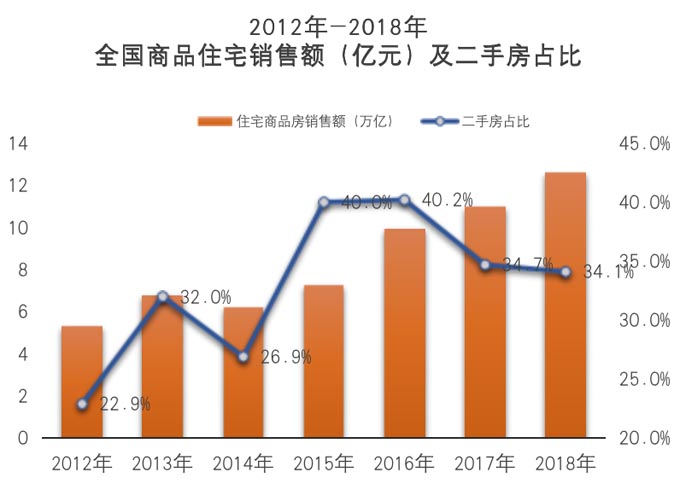 商品住宅銷售額及二手房占比