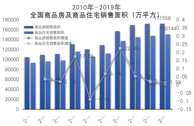 商品房及住宅銷售面積