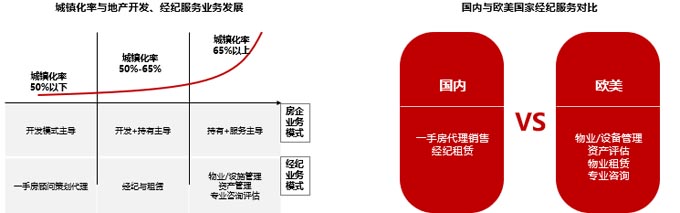 房地產發展概況