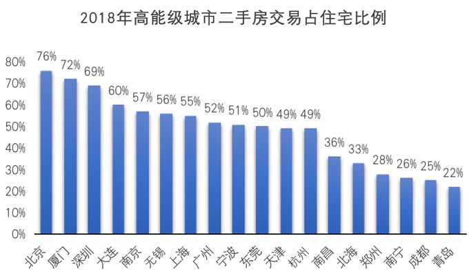 高能級城市二手房交易占比