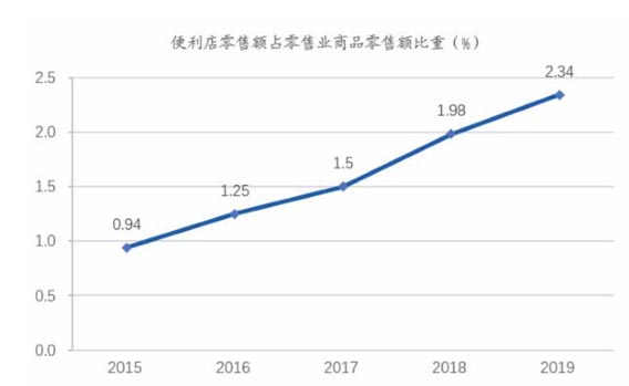 便利店零售額占比愈來(lái)愈多