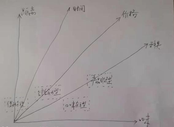 歐賽斯認(rèn)為最有競(jìng)爭(zhēng)力的便利化餐飲店的四種可能性