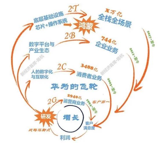 企業(yè)增長漫談｜從華為經(jīng)驗來看“新30年 如何找到不變 把握確定性增長”